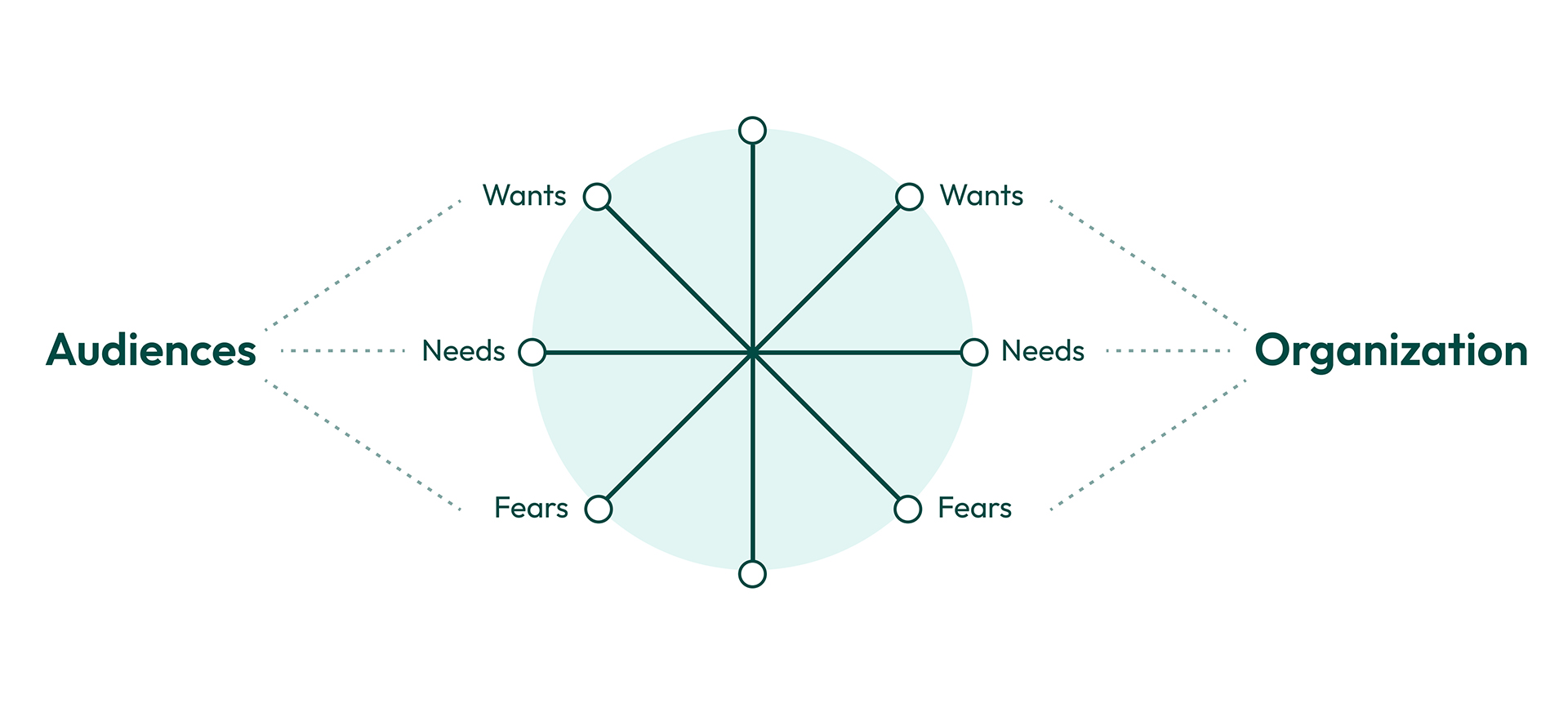 Wants and needs diagram for audience and organization.