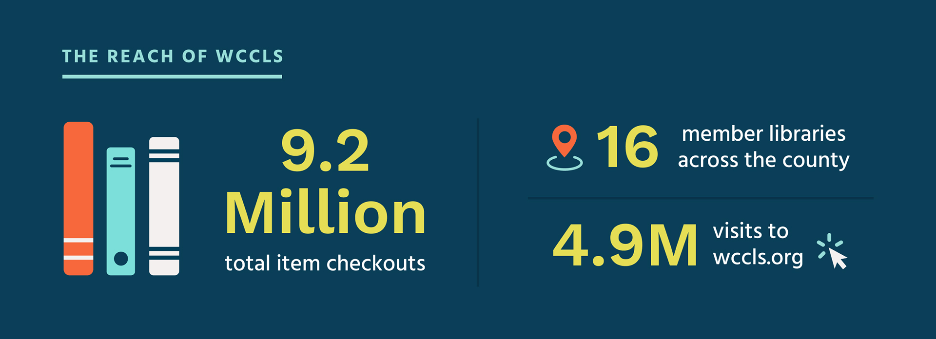 Statistics to show the reach of WCCLS. The image reads 9.2 million total item checkouts, 16 member libraries across the country, and 4.9M visits to wccls.org
