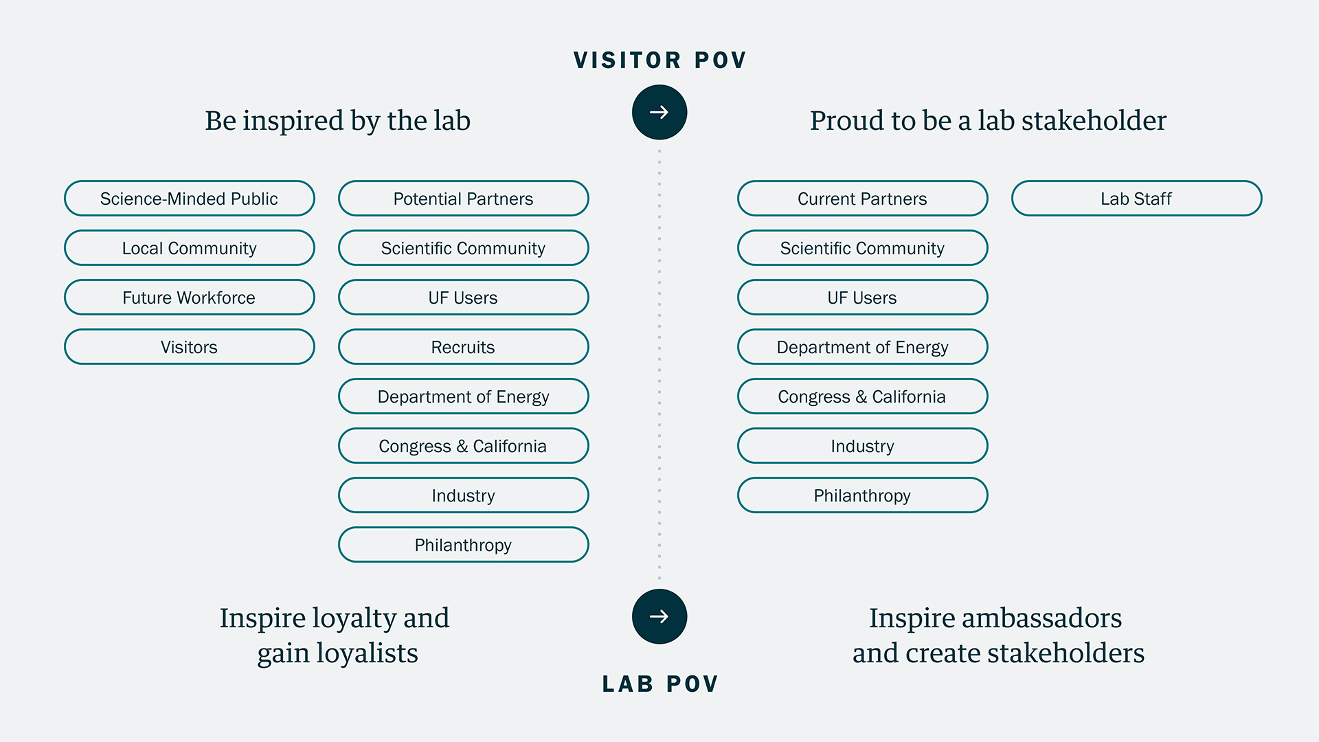 An illustrated list of pages on Berkeley Lab's new website that fall in the category of Lab Loyalists versus Stakeholders and Ambassadors