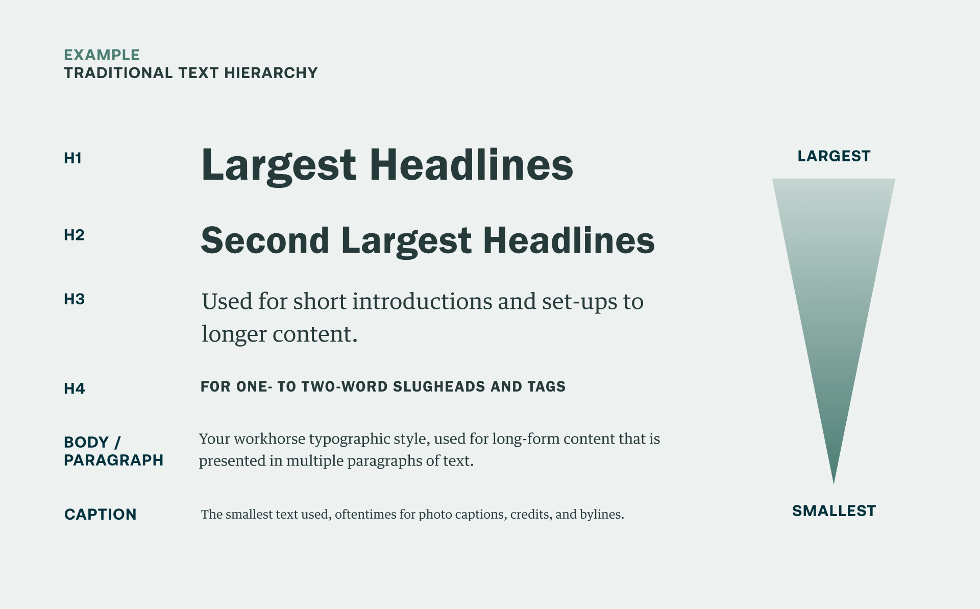 An example of a basic text hierarchy system, going from H1 using the largest text style to descending text sizes and styles labeled H2, H3, H4, body/paragraph, and caption.