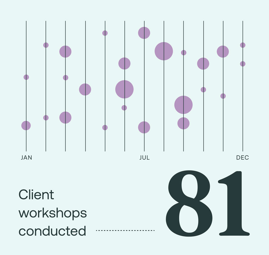 A data visualization of a yearʻs worth of workshops, accompanied by the text "81 client workshops conducted."