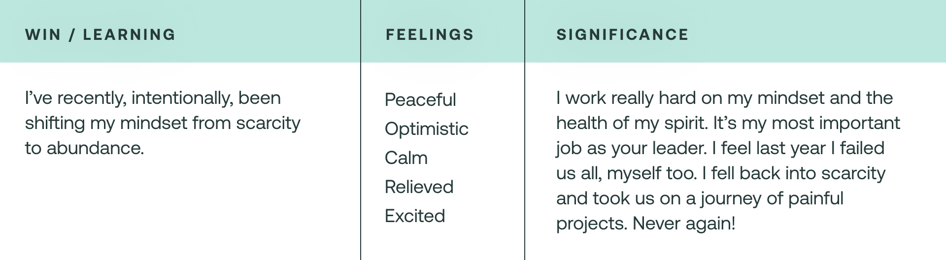 A table with three columns. The first column’s title reads “Win & Learning” with the description “I’ve recently, intentionally, been shifting my mindset from scarcity to abundance.” The second column title reads “Feelings” with the following words “Peaceful, optimistic, calm, relieved, excited”. The third column title reads “Significance” with the description “I work really hard on my mindset and the health of my spirit. It’s my most important job as your leader. I feel last year I failed us all, myself too. I fell back into scarcity and took us on journey of painful projects. Never again!