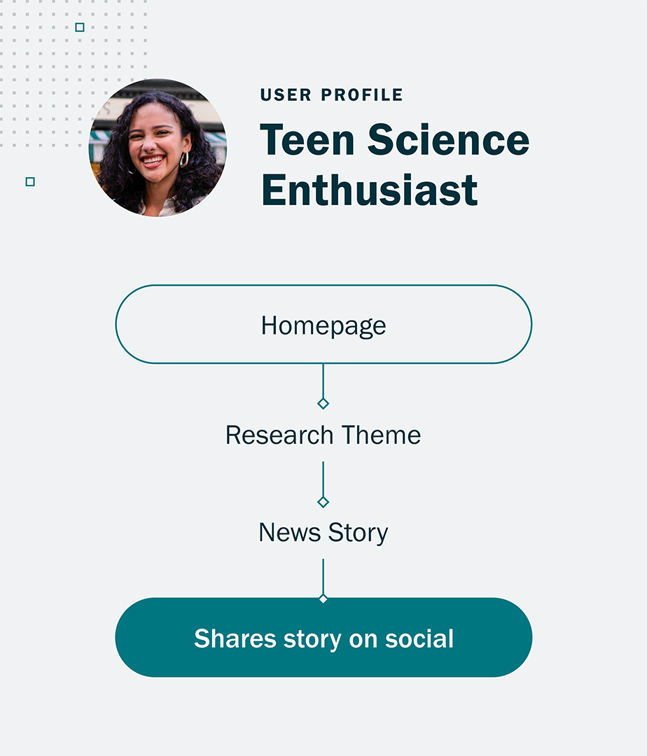 A graphic showing the user pathway for a "teen science enthusiast" persona, which starts on the lbl.gov homepage and then visits a research theme and a news story, and then shares the story on social media.
