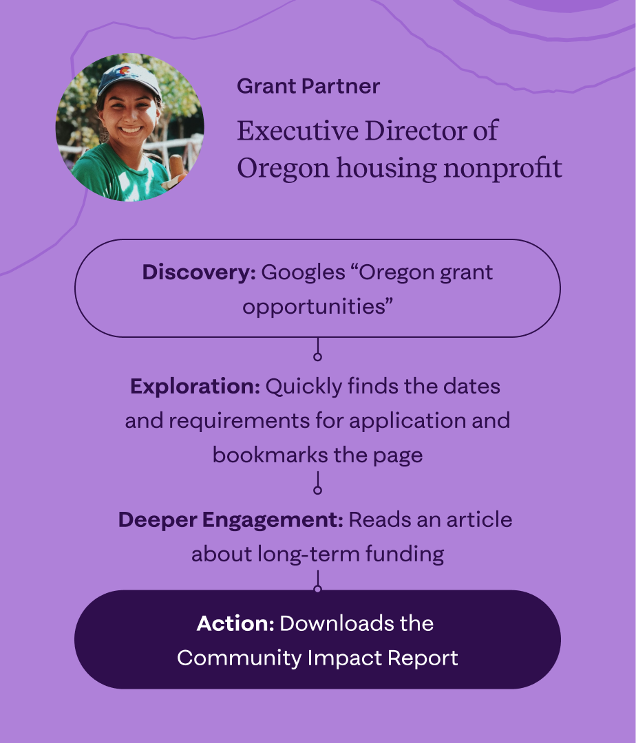 User journey graphic for a grant partner: an Executive Director of Oregon housing nonprofit searches "Oregon grant opportunities", finds the application dates and requirements, reads an article about long-term funding, and downloads the Community Impact Report.