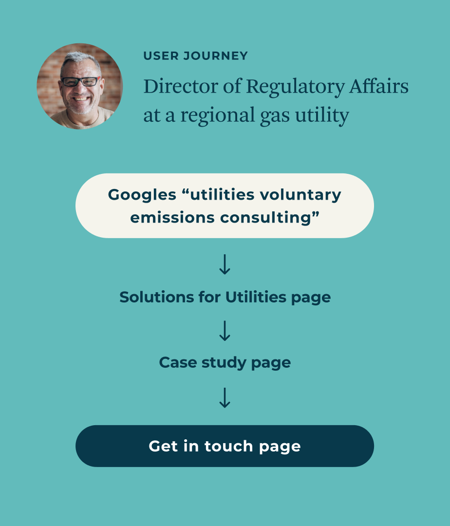 A user journey example for the website shows a sample user, Director of Regulatory Affairs at a regional gas utility, exploring the site after a google search.