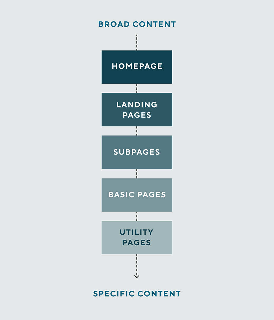 Graphic of page hierarchy, from broad to specific content, starting with the homepage and flowing all the way down to utility pages.