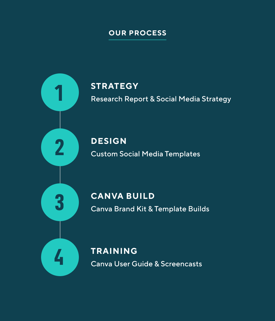 A four-step visual process titled "Our Process" on a dark teal background. (1) Strategy, (2) Design, (3) Canva Design, (4) Training.