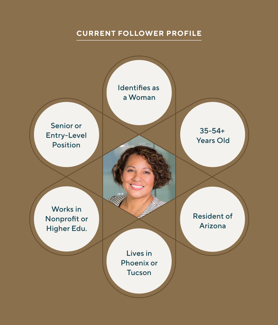 A flower-shaped diagram titled “Current Follower Profile” on a brown background. At the center is a headshot of a smiling woman with curly brown hair. Surrounding her are six circular segments with text: Identifies as a Woman, 35–54+ Years Old, Resident of Arizona, Lives in Phoenix or Tucson, Works in Nonprofit or Higher Edu., Senior or Entry-Level Position.