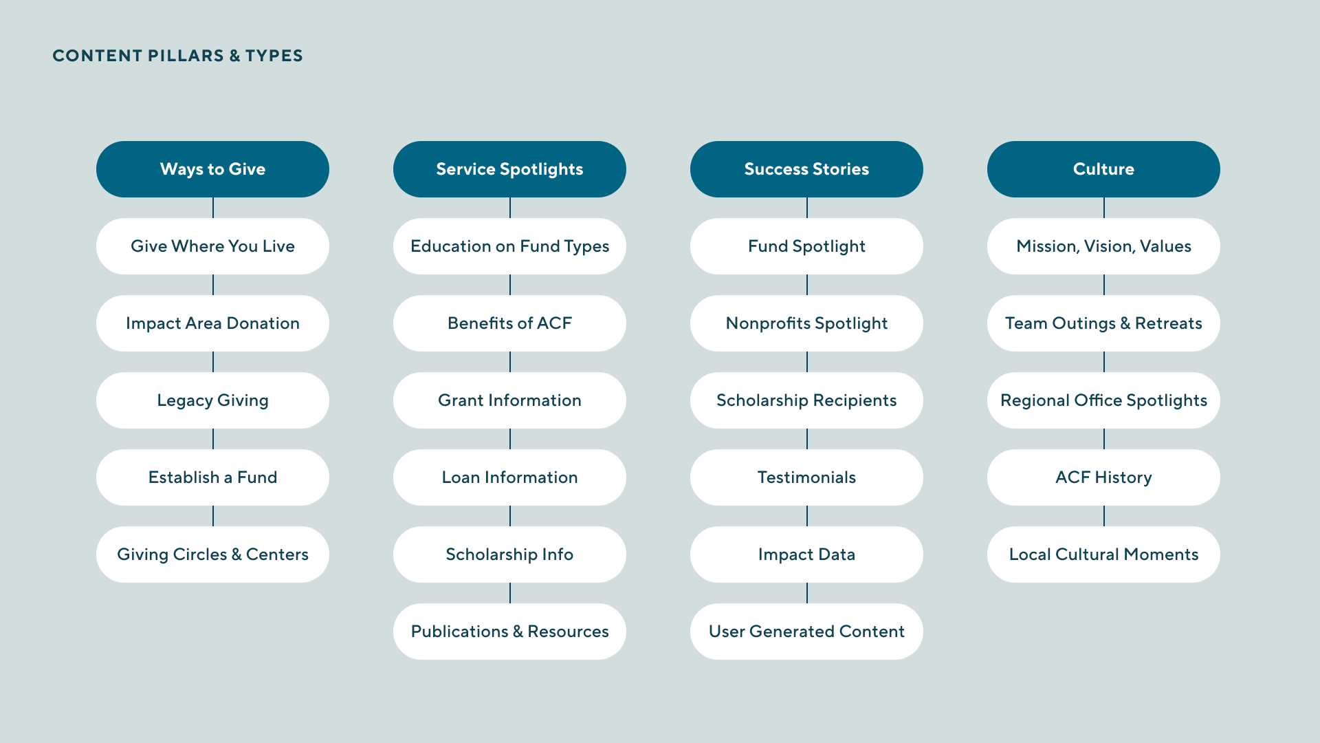 A four-column layout on a light blue background titled “Content Pillars & Types.” Each column shows content themes and their subtypes: