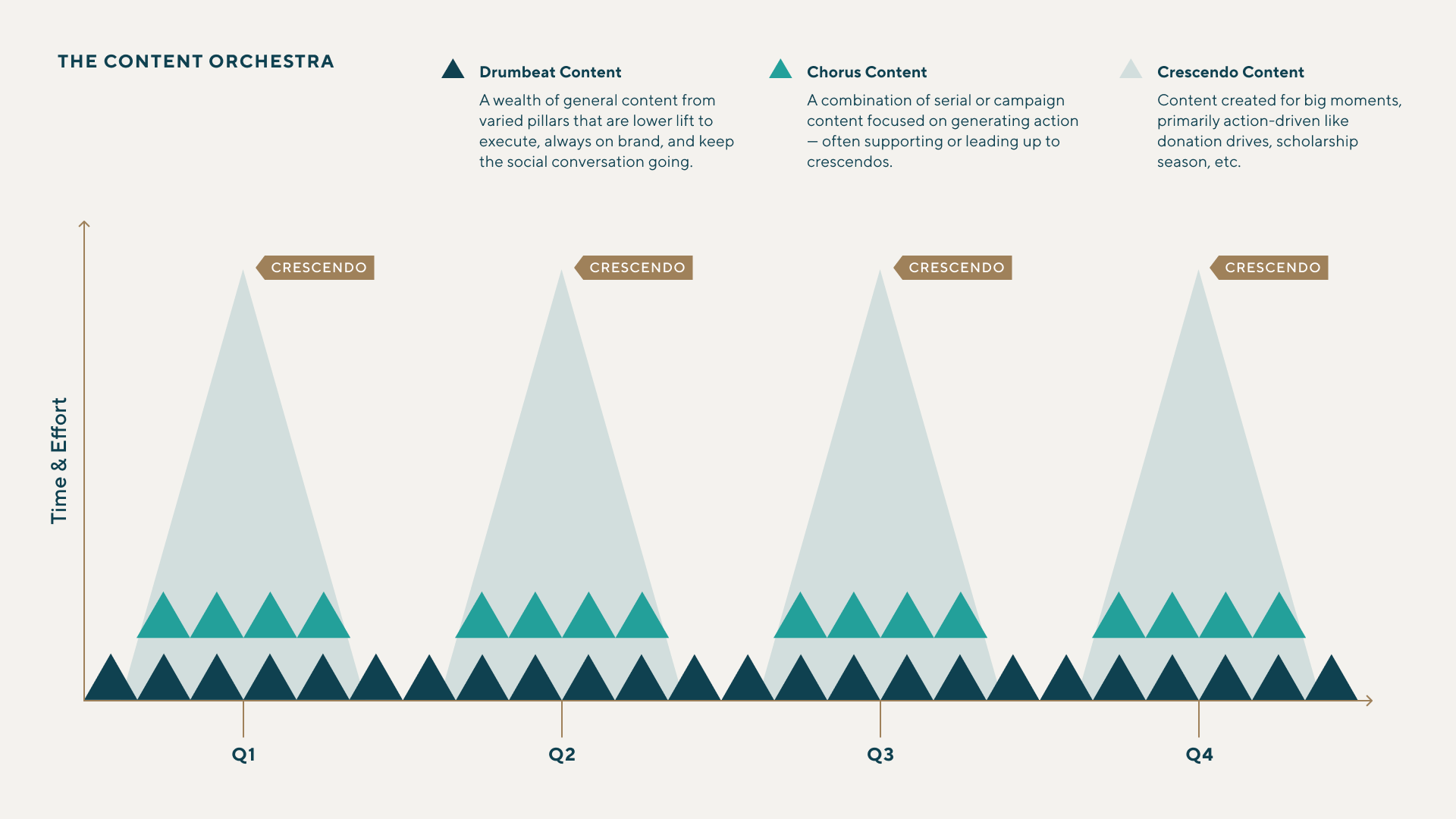 Graph titled “The Content Orchestra” showing content effort by quarter. Y-axis shows Time and Effort. X-axis lists Q1 through Q4. Three triangle types: Drumbeat Content – low effort and frequent; Chorus Content – mid effort, campaign-based; Crescendo Content – high effort, for big moments like donation drives. Each quarter ends in a peak labeled “Crescendo.”