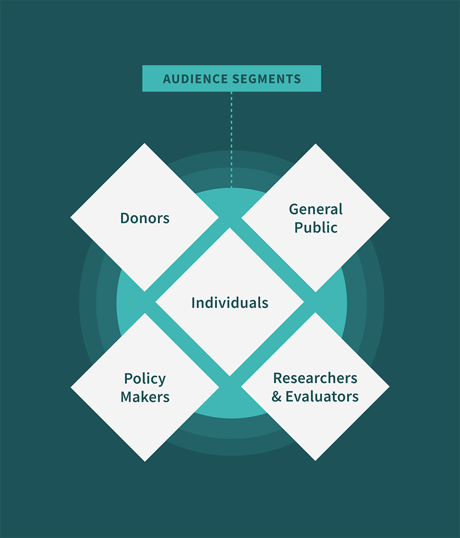 An infographic of the various audiences for the Boston University website. The five audience segments are: donors, individuals, policy makers, researchers and evaluators, and the general public.