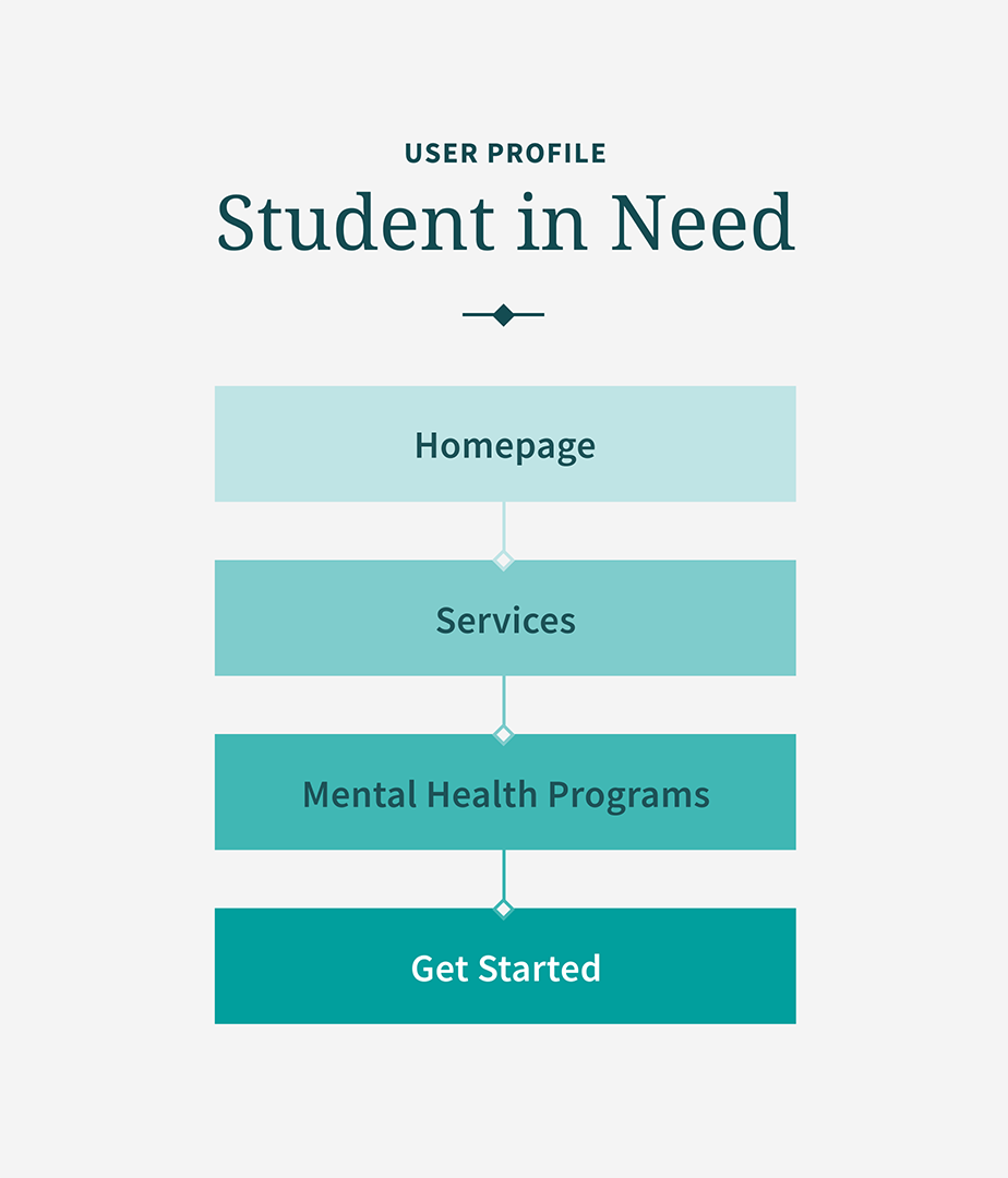 A sample user pathway from the website strategy. In this example, a student in need starts at the homepage, navigates to the services page, then the mental health programs page, and clicks the get started button to apply for the program.