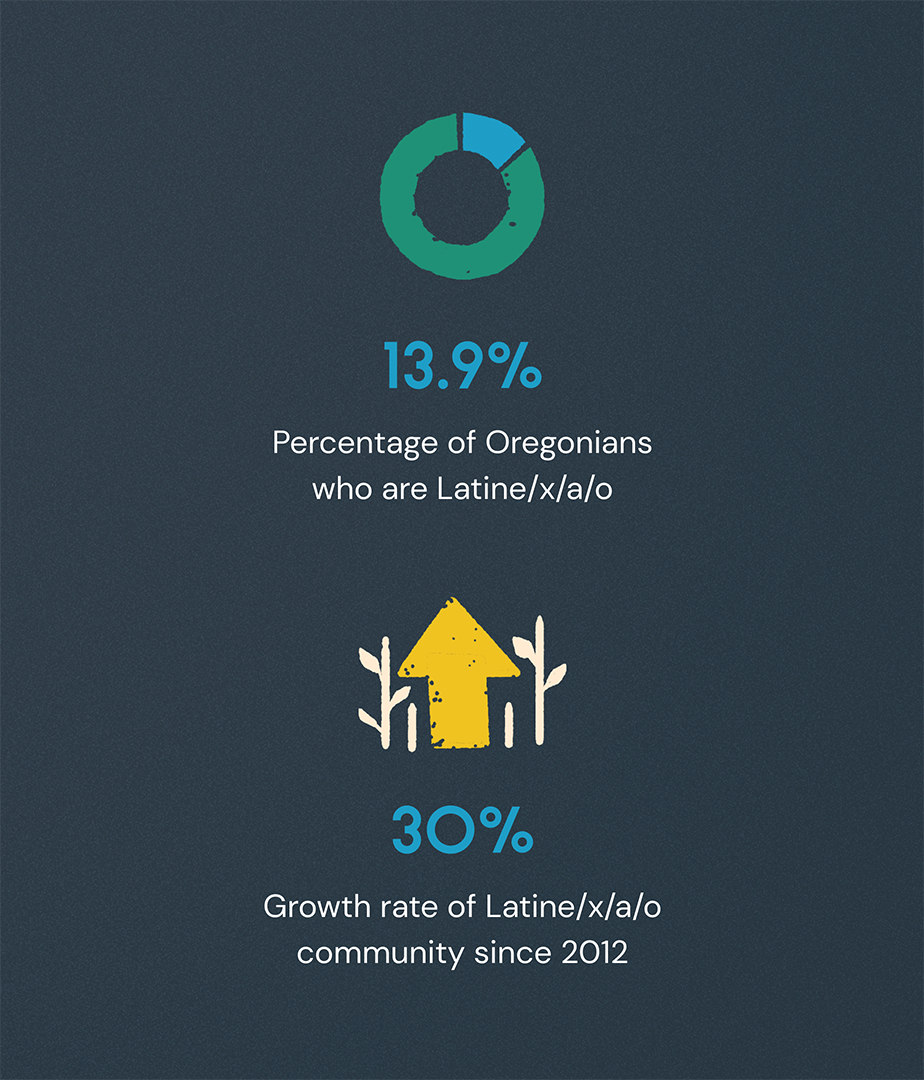 Two custom data visualization illustrations from the report. The first is a pie chart with the text "13.9% percentage of Oregonians who are Latine/x/a/o" underneath. The second is an upward-facing arrow with the text "30% growth rate of Latine/x/a/o community since 2012" underneath.