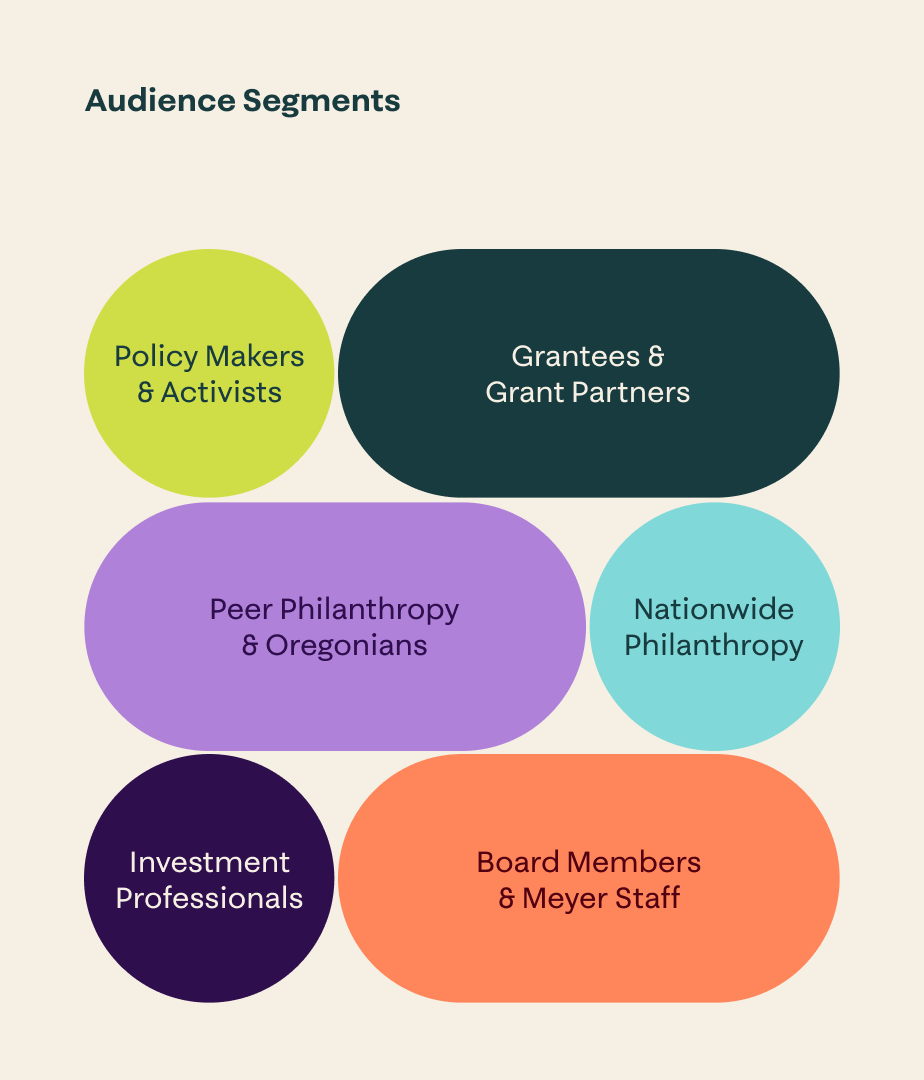 Colorful chart showing Meyer’s key audience segments.