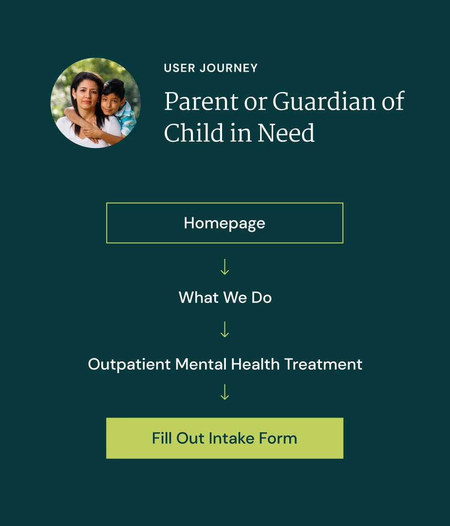A sample user pathway from the site strategy. The interaction example starts with a parent or guardian of a child in need coming to the homepage of the Morrison website. They navigate to the 'What We Do' page, and then dig further into the 'Mental Health & Substance Use Treatment' page. Further down that page they could submit an intake form to get help.