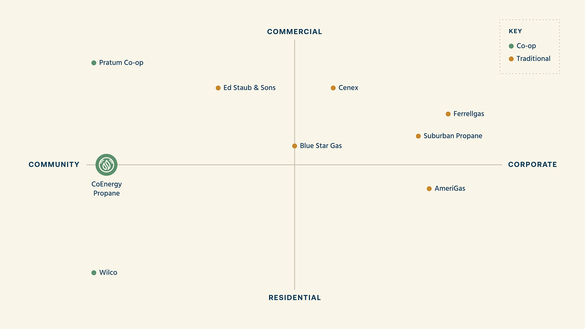 A competitive landscape chart for CoEnergy and their competitors. The matrix measures the competition on a scale from community to corporate, and residential to commercial.