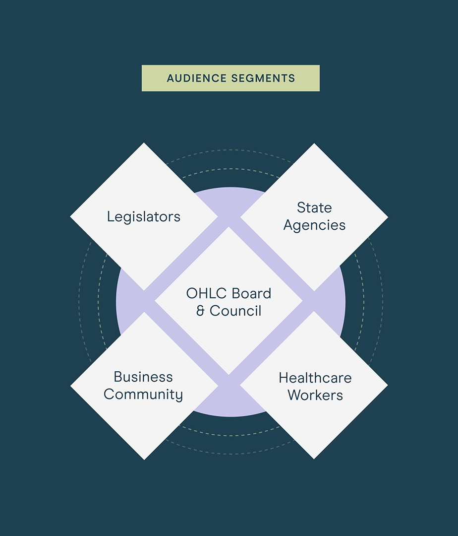 The audience segments for OHLC.