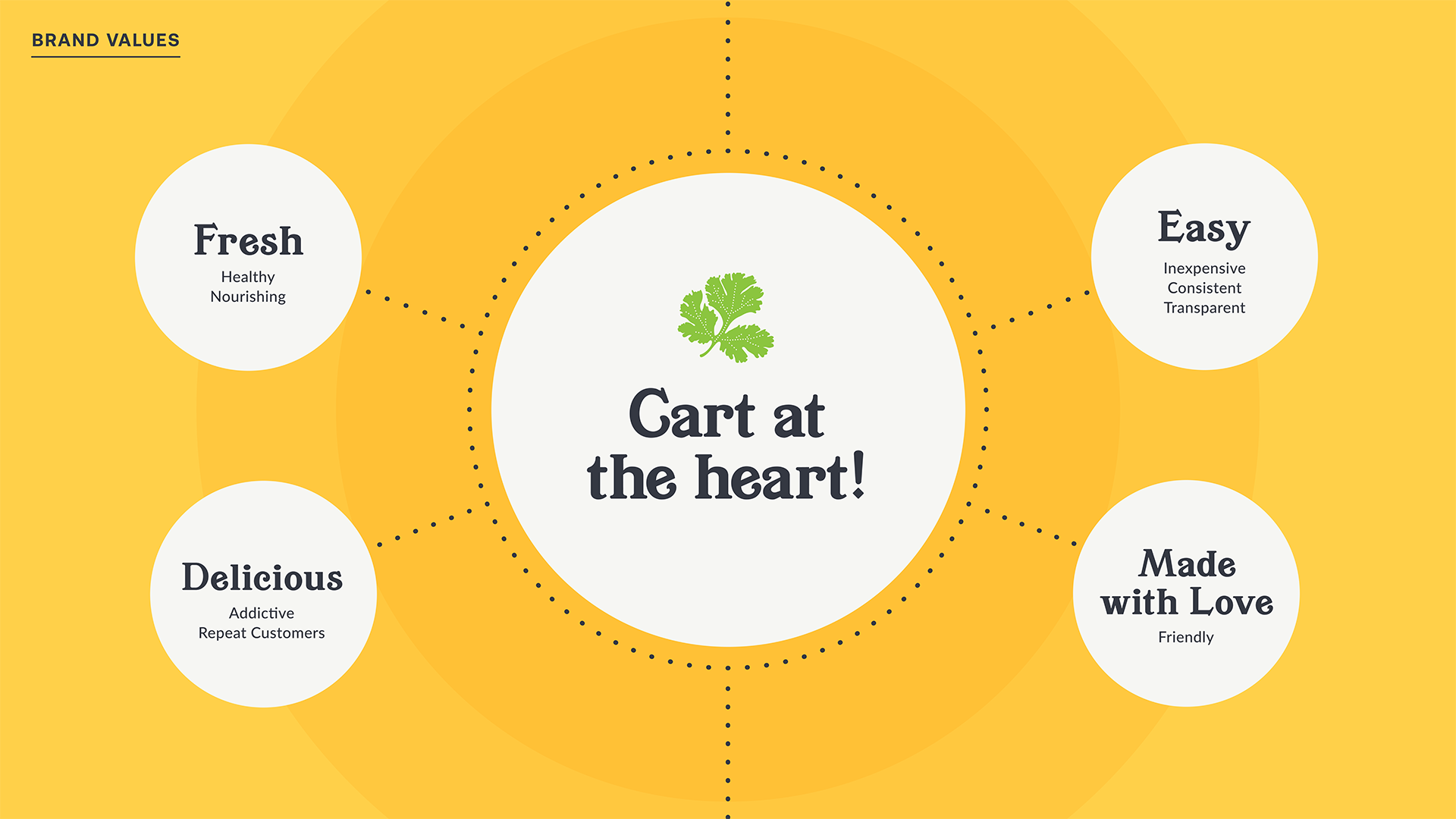 Whole Bowl's brand values. In the center a circle reads "Cart at the Heart", then spokes reach out to smaller circles that read "Fresh, Delicious, Easy, and Made with Love."